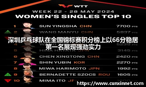 深圳乒乓球队在全国锦标赛积分榜上以66分稳居第一名展现强劲实力